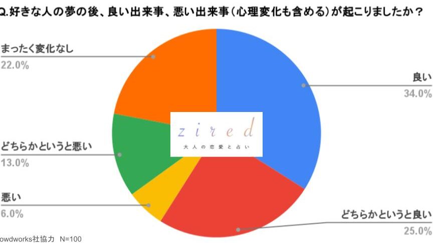 e5a5bde3818de381aae4babae3818ce5a4a2e381abe587bae381a6e3818fe3828be79086e794b1e381a8e381afe4bd95e3818b 好きな人が夢に出てくる理由とは何か